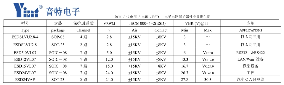 ESD二極管數據與應用表
