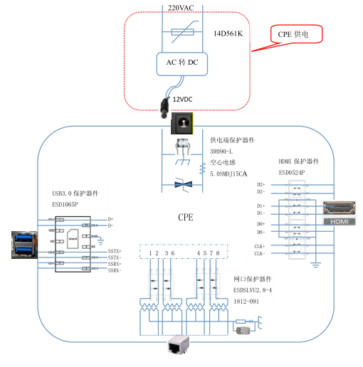 CPE的防護方案 CPE的防護方案