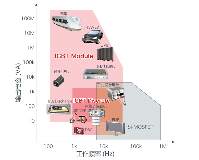 IGBT的應用領域